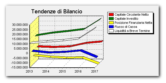 analisi di bilancio software indici