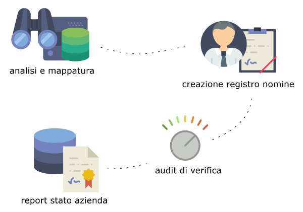 GDPR software online esempio test