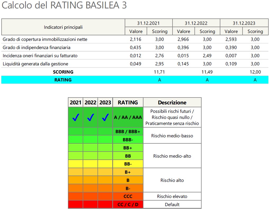 calcolo rating basilea 3
