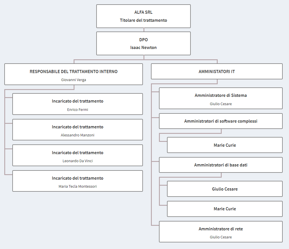 GDPR organigramma