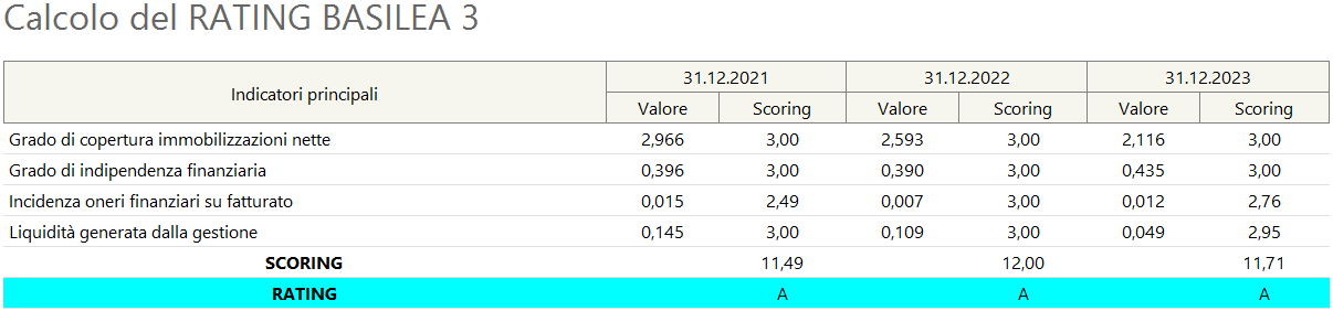 calcolo rating basilea 3