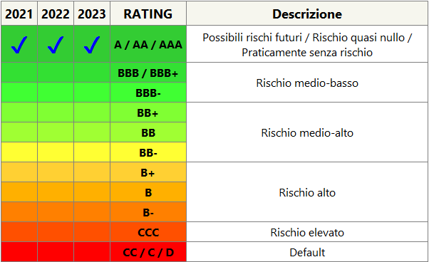 calcolo rating basilea 3 Zscore