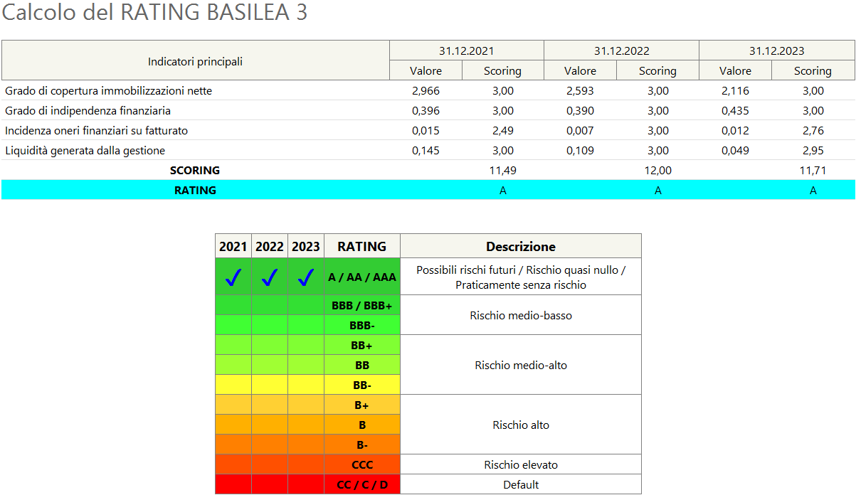calcolo rating basilea 3