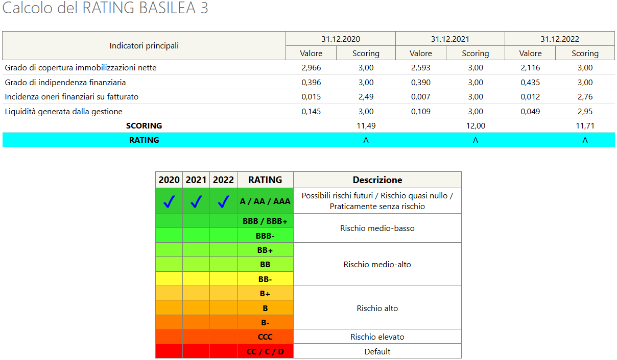 Rating Basilea 3