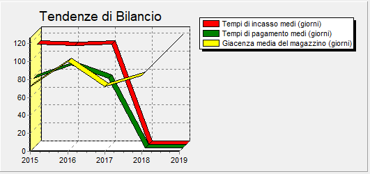 Indici di bilancio finanziari 15-17 Indici di bilancio finanziari 15-17