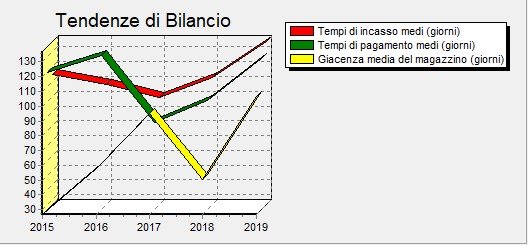 Indici di bilancio temporali