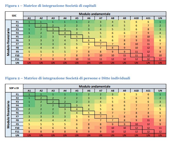 Valutazione e certificazione del merito