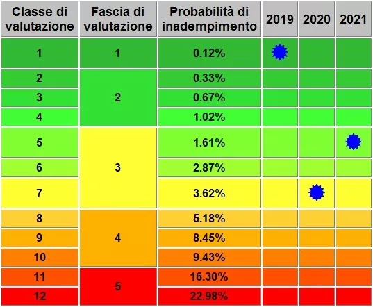 calcolare indici crisi impresa grafico grafico calcolo indici crisi impresa