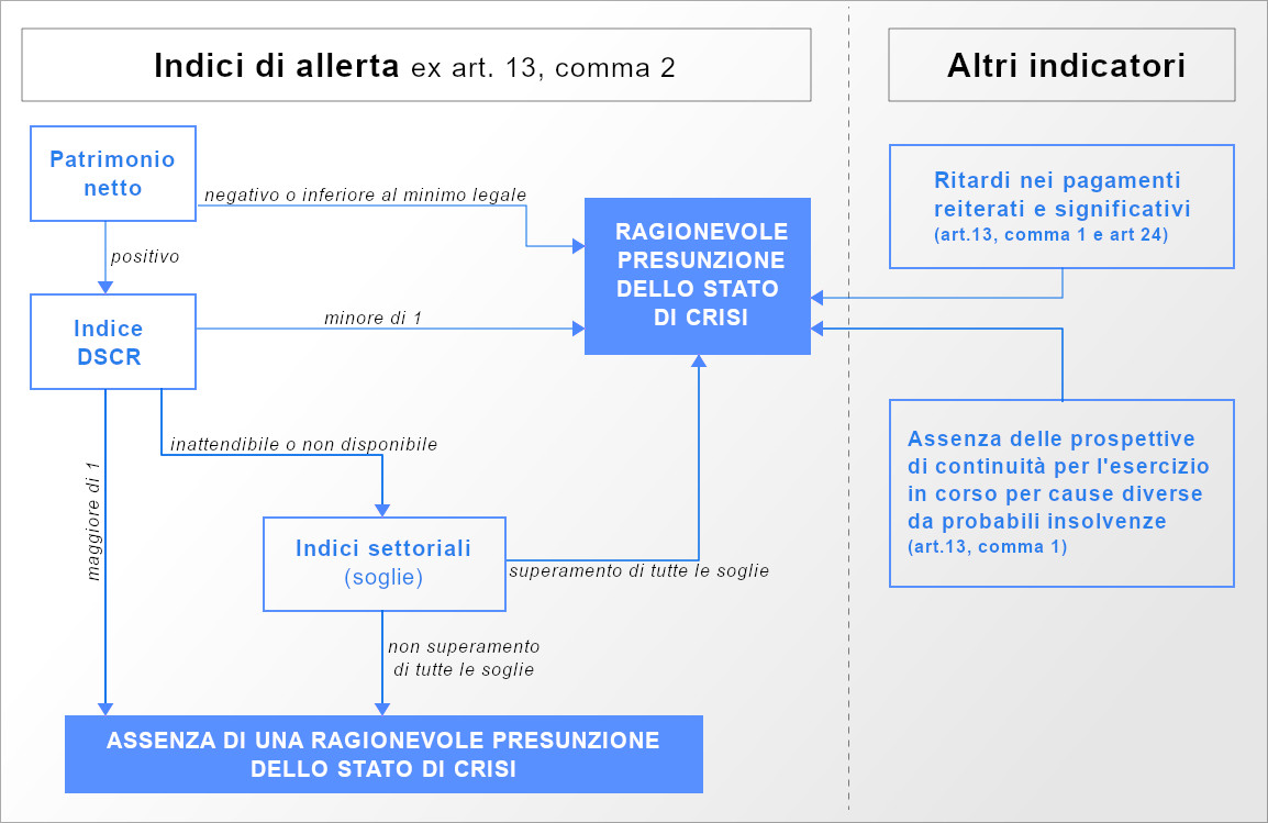 crisi d'impresa indice DSCR