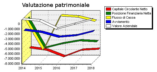 software valutazione azienda indici patrimoniali Indici di bilancio finanziari